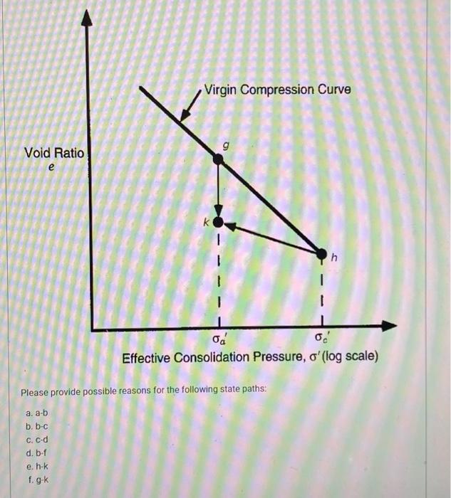 Solved The figures below shows soil states in the void | Chegg.com
