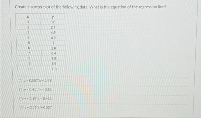 Solved Create a scatter plot of the following data. What is | Chegg.com