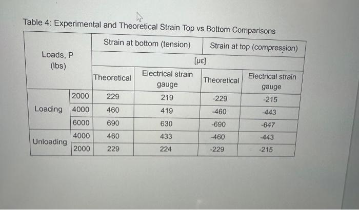 Table 4: Experimental and Theoretical Strain Top vs | Chegg.com