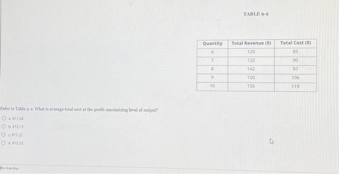 Solved Refer to Table 9-2. What is average total cost at the | Chegg.com