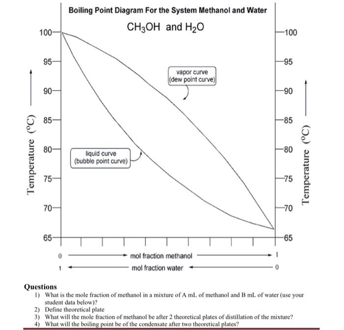 Boiling Point Diagram For The System Methanol And | Chegg.com | Chegg.com