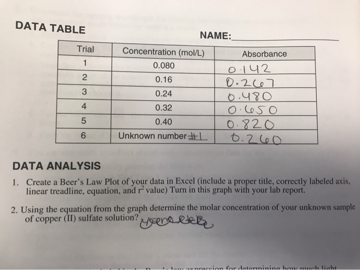 Solved DATA TABLE NAME: Trial 1 2 Concentration (mol/L) | Chegg.com