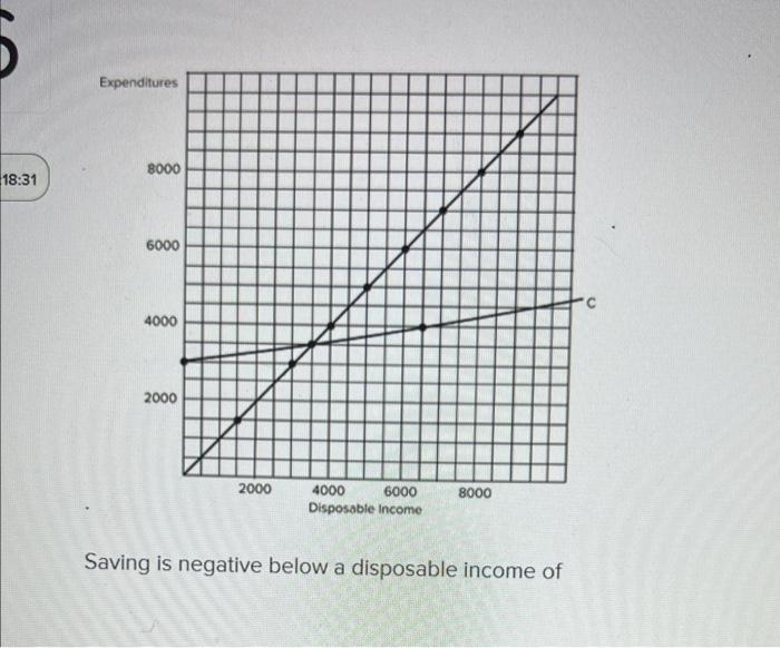 Solved Saving is negative below a disposable income | Chegg.com
