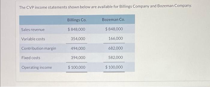Solved The CVP income statements shown below are available | Chegg.com