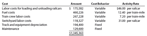 Solved: Variable costing income statement for a service companyEas ...