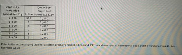 Solved Quantity Quantity Demanded Supplied Domestically | Chegg.com