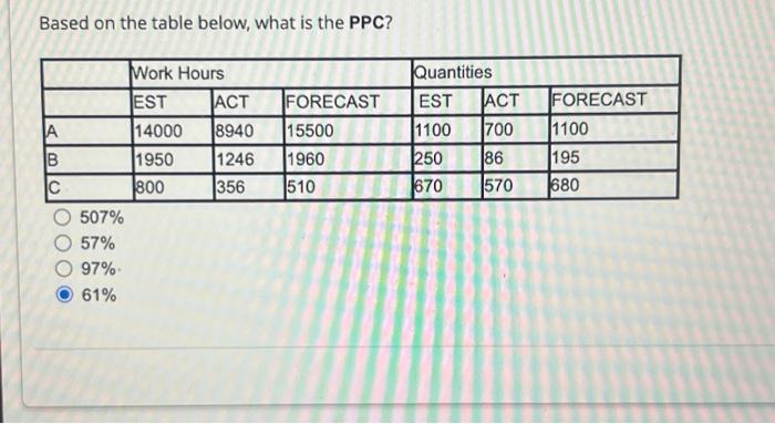 Solved Based on the table below, what is the PPC? A B C 507% | Chegg.com