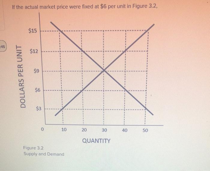 Solved If the actual market price were fixed at $6 per unit | Chegg.com