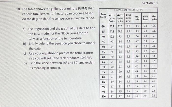 Section 6.1 10. The table shows the gallons per | Chegg.com