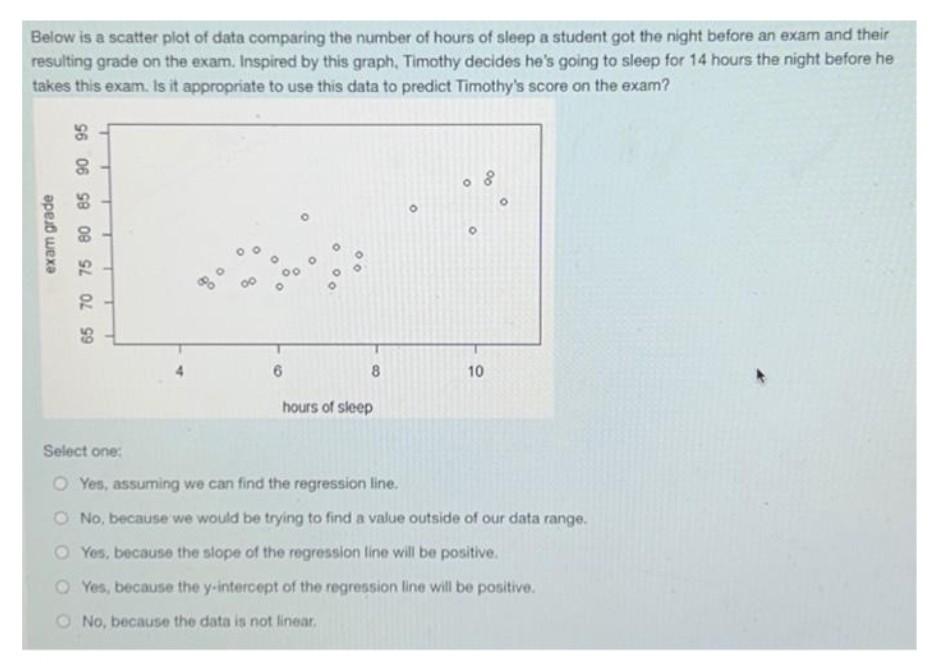 Solved Below is a scatter plot of data comparing the number | Chegg.com