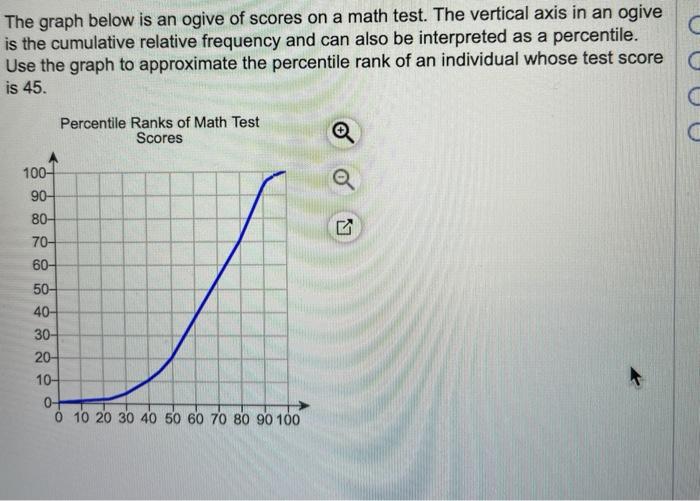 Solved The graph below is an ogive of scores on a math test. | Chegg.com