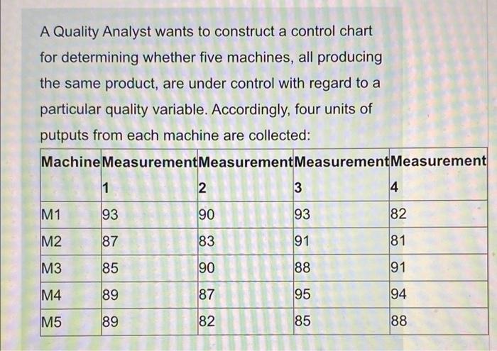Solved A Quality Analyst wants to construct a control chart | Chegg.com
