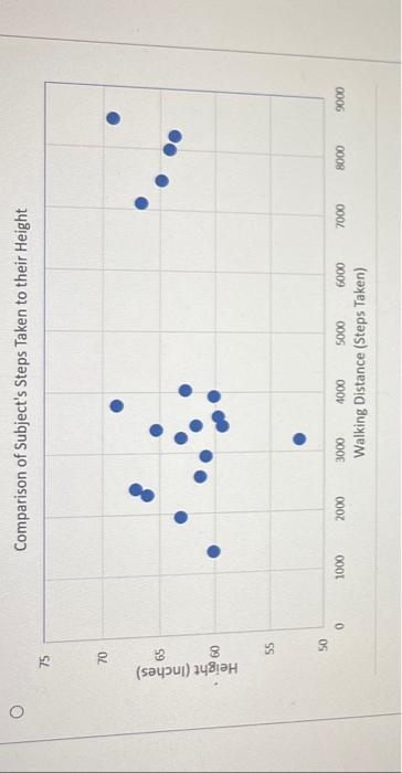 Solved Using the following data set, select the Scatter Plot | Chegg.com