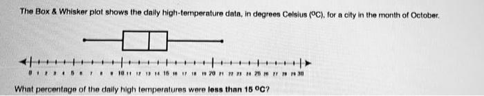 Solved The Box & Whisker plot shows the daily | Chegg.com