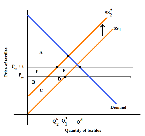 Solved: Having rejected a tariff on textiles (a tax on imports), t ...