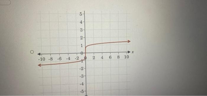 Solved 5. Which is the graph of an odd-degree power parent | Chegg.com