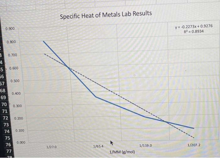 Hi i need help with making a graph ( i just need a | Chegg.com