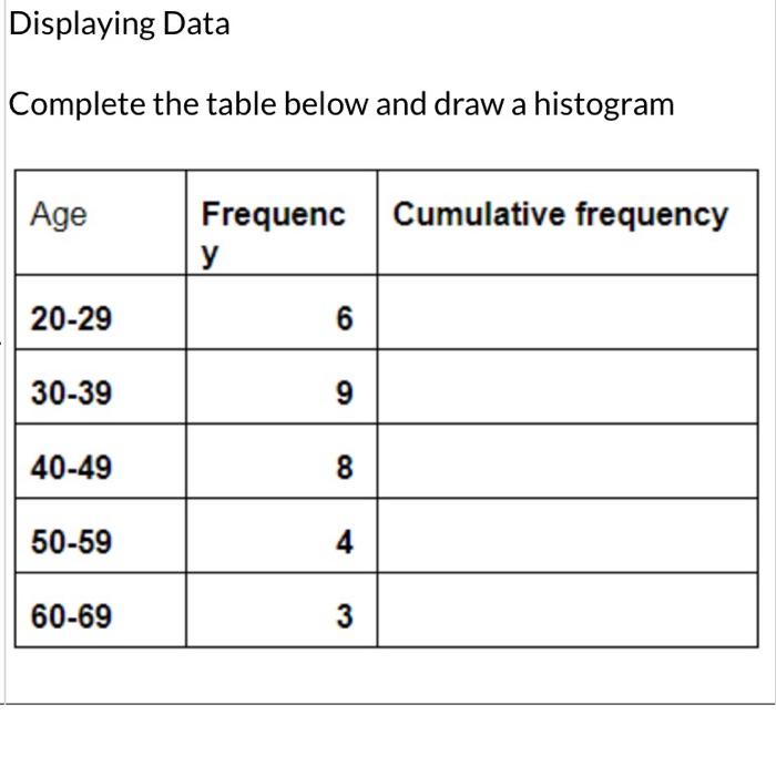 Solved Complete the table below and draw a histogram | Chegg.com