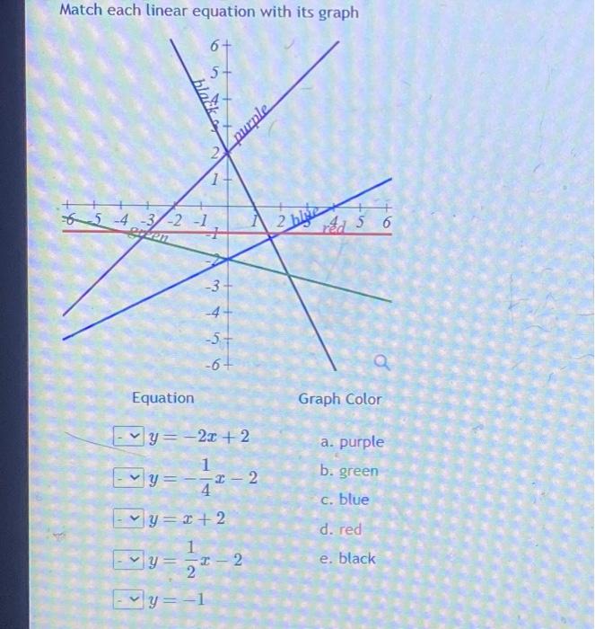 Solved Match each linear equation with its graph Equation | Chegg.com