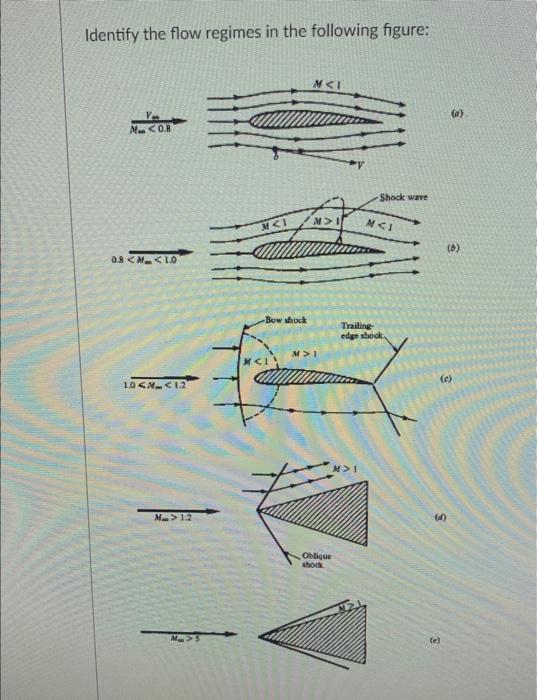 Solved Identify the flow regimes in the following figure: | Chegg.com