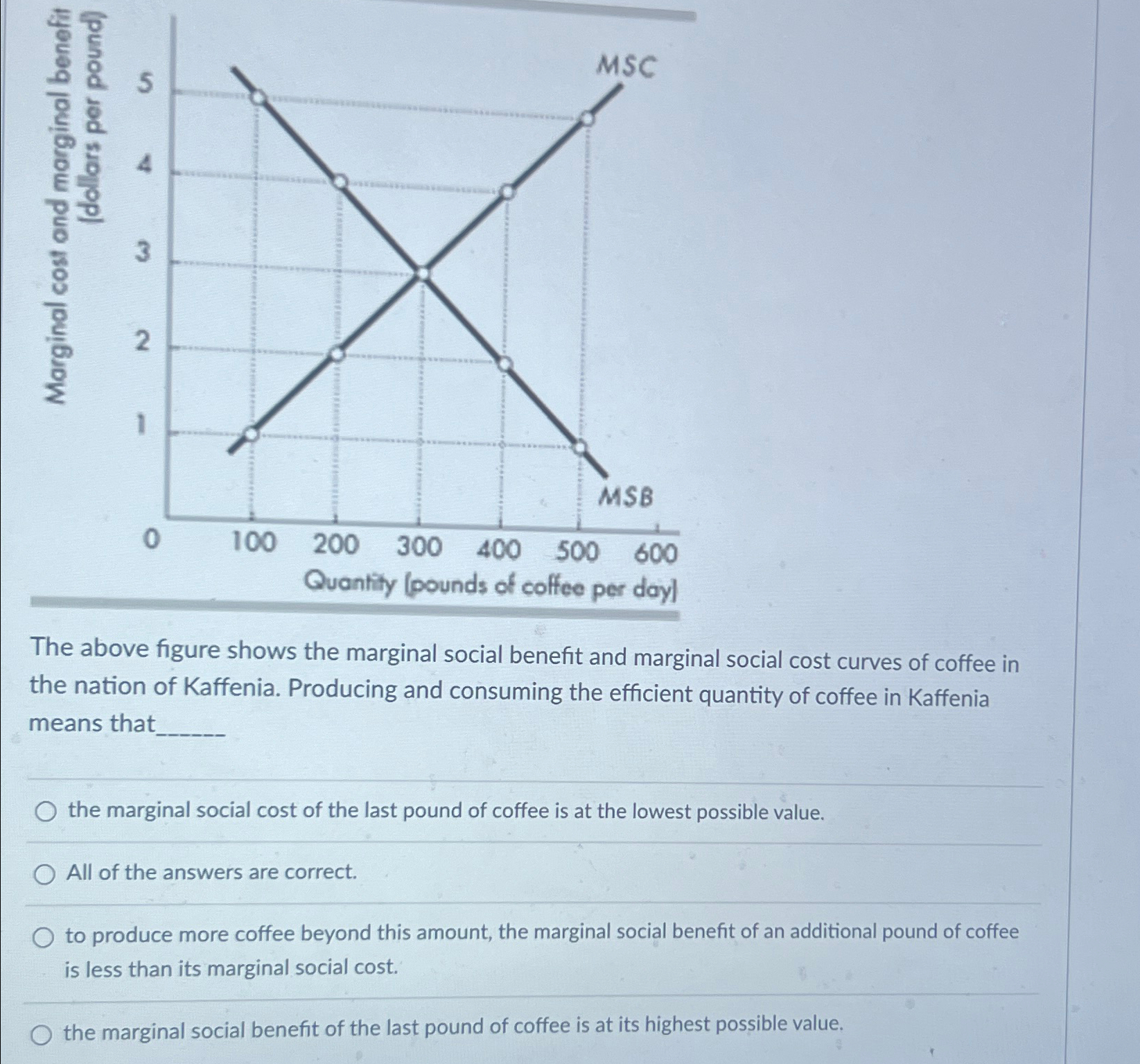 Solved The above figure shows the marginal social benefit | Chegg.com