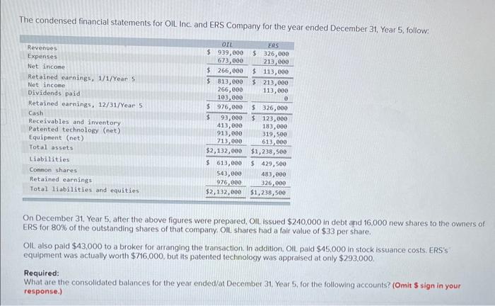 Solved The condensed financial statements for OIL Inc. and | Chegg.com