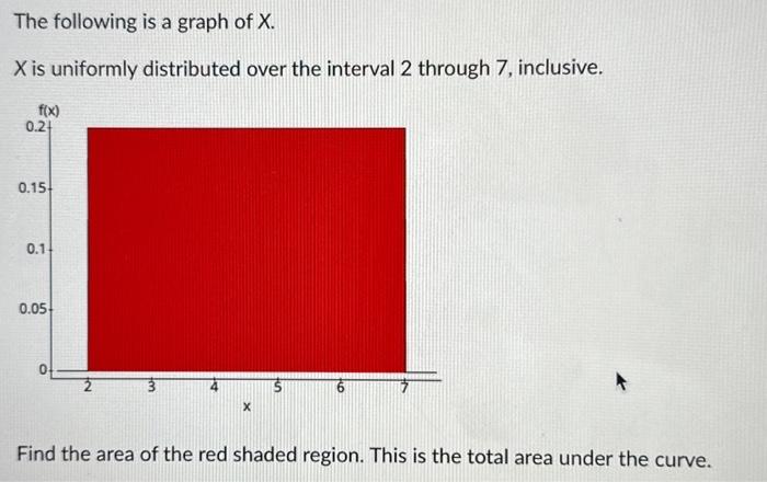 Solved The following is a graph of X. X is uniformly | Chegg.com
