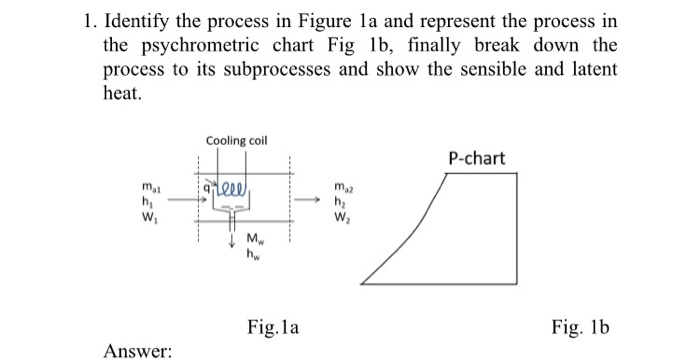 Solved 1. Identify the process in Figure la and represent | Chegg.com
