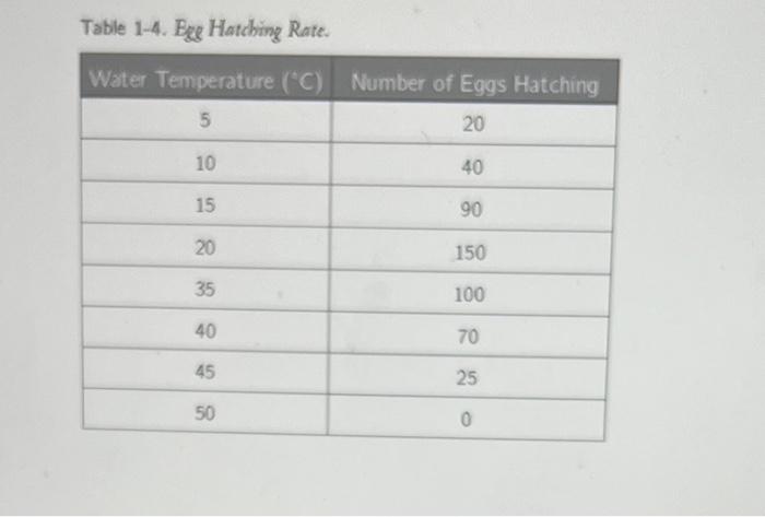 Solved Table 1-4. Egg Hatching Rate. What is the | Chegg.com