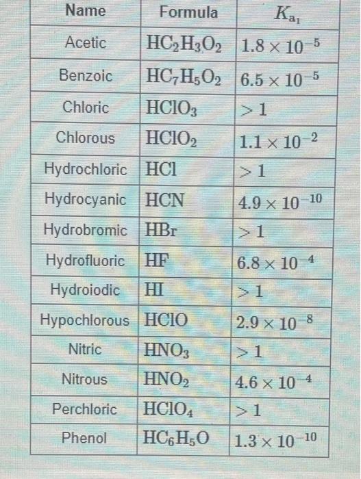 Solved Rank the solutions in order of decreasing [H3O+]. | Chegg.com