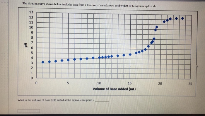 Solved The titration curve shown below includes data from a | Chegg.com