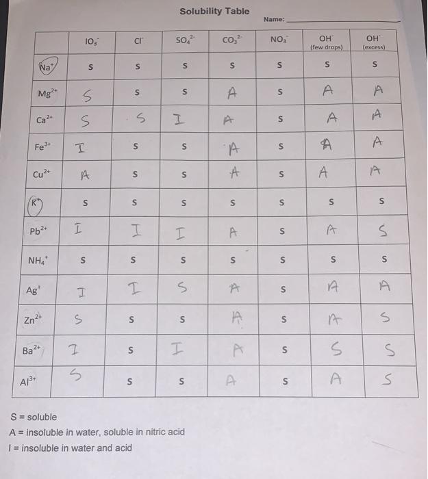 Solved Solubility Table Name 103 Ci So Co No Oh Few Chegg Com