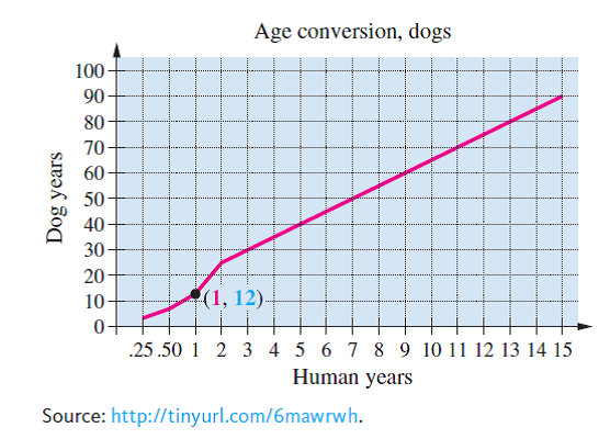 if a dog is 9 how old is it in dog years