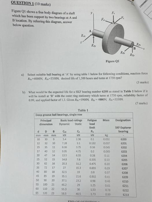 Solved Figure Q1 shows a free body diagram of a shaft which