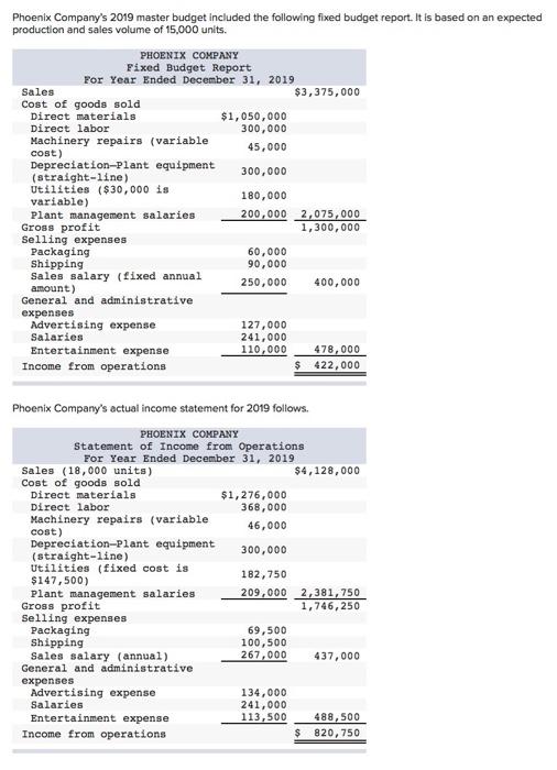 Solved Phoenix Company's 2019 master budget included the