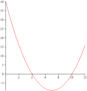Solved The graph of f ' (the derivative of f) is shown | Chegg.com
