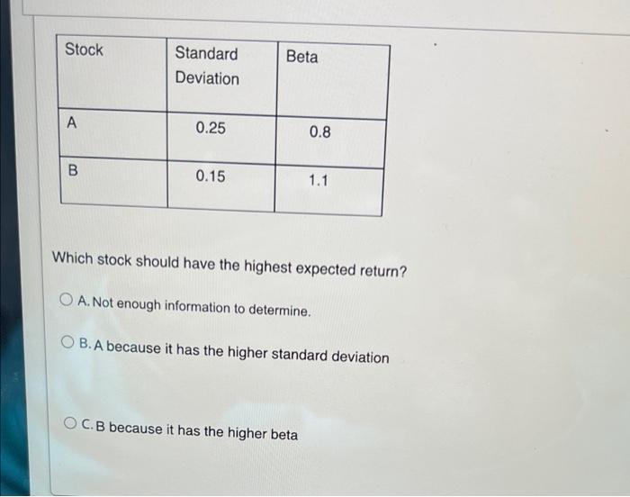 Solved Stock Beta Standard Deviation A 0.25 0.8 00 B 0.15