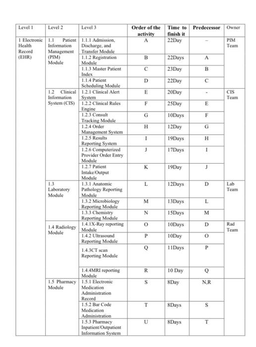 Solved Work breakdown structure (WBS) Electronic Medical | Chegg.com