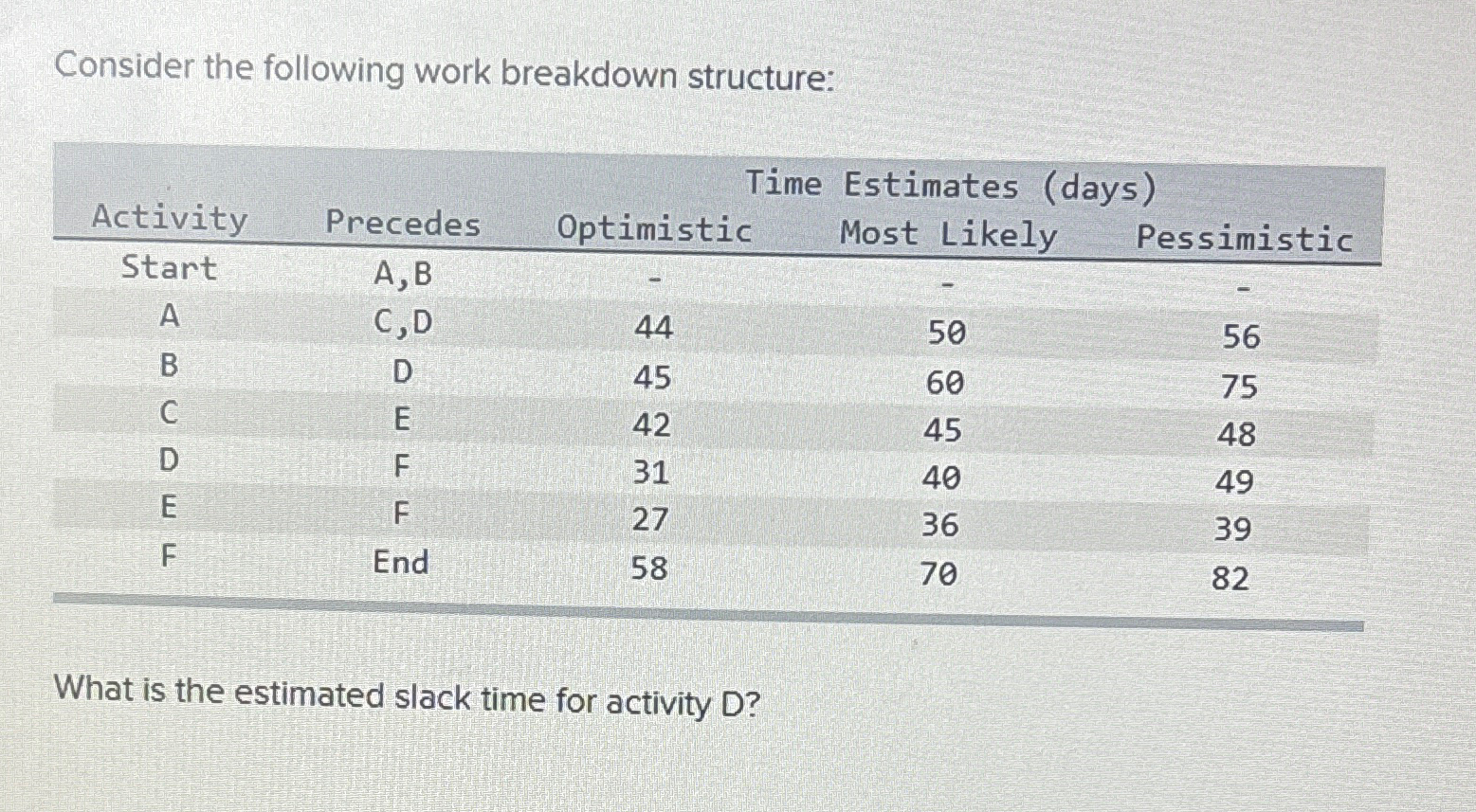 Solved Consider The Following Work Breakdown | Chegg.com