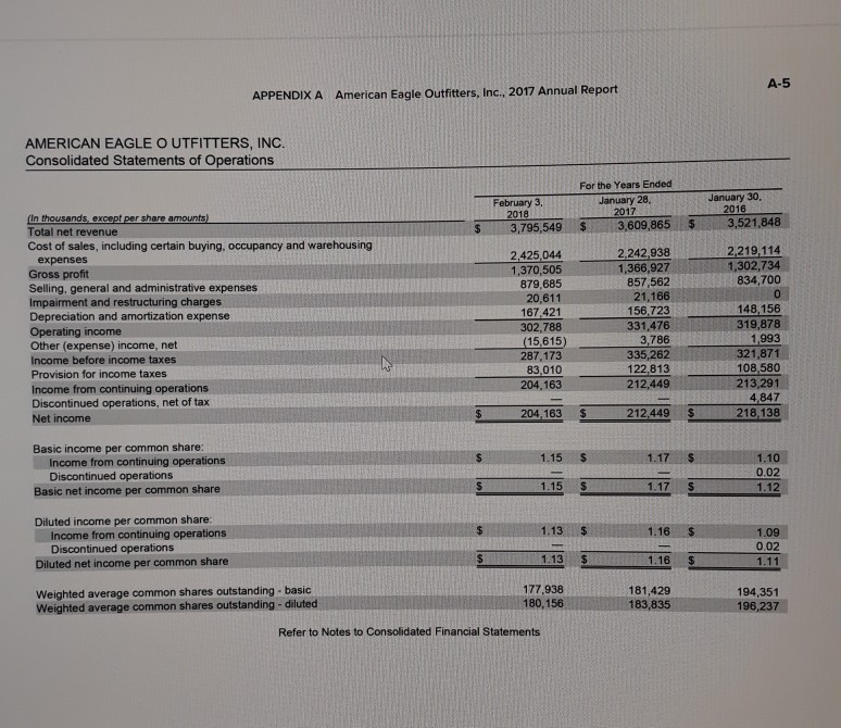 American Eagle Outfitters' earnings were hampered by excess inventory