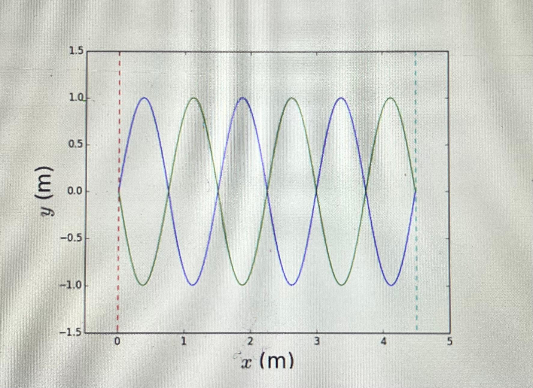 Solved The standing wave below is created on a string. The | Chegg.com