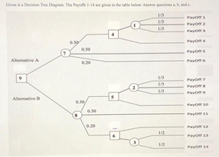 Solved Given is a Decision Tree Diagram. The Payoffs 1-14 | Chegg.com