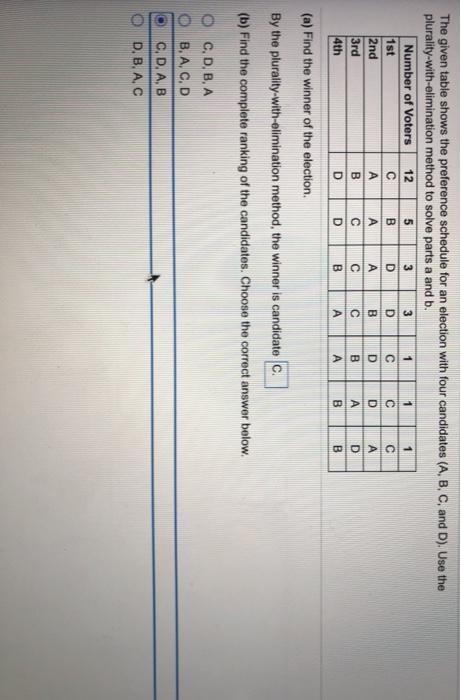 Solved The given table shows the preference schedule for an | Chegg.com