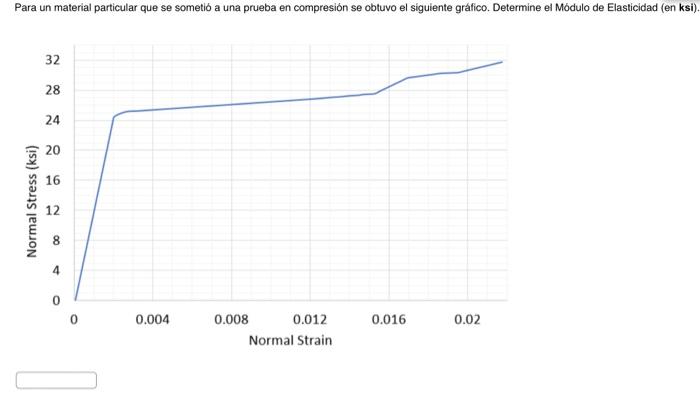 Para un material particular que se sometió a una prueba en compresión se obtuvo el siguiente gráfico. Determine el Módulo de