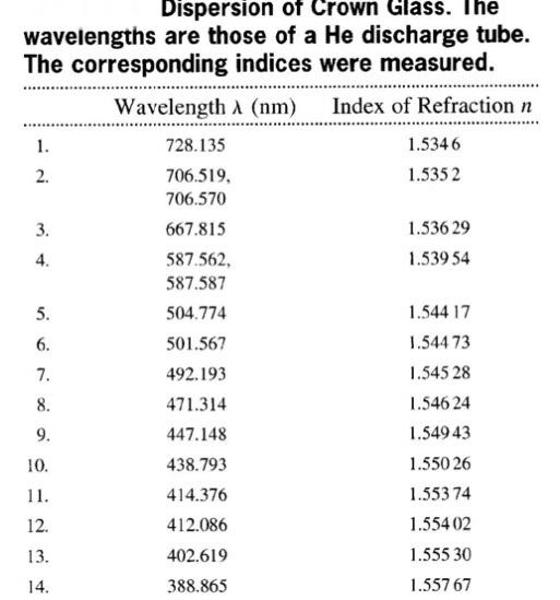 Solved 1. Below table lists the measured refractive index of