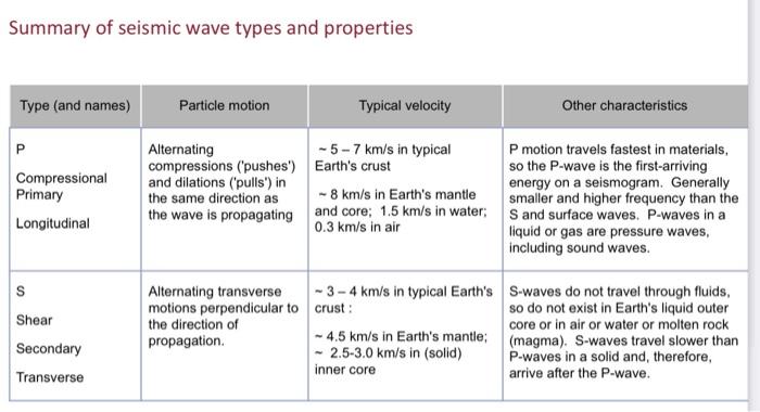 p waves s waves and movement