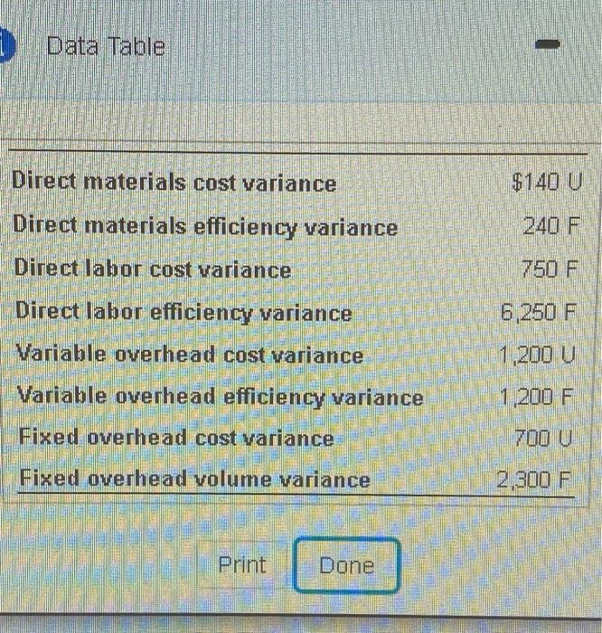 Solved Data Table Standards 3 yards of cloth per unit at | Chegg.com