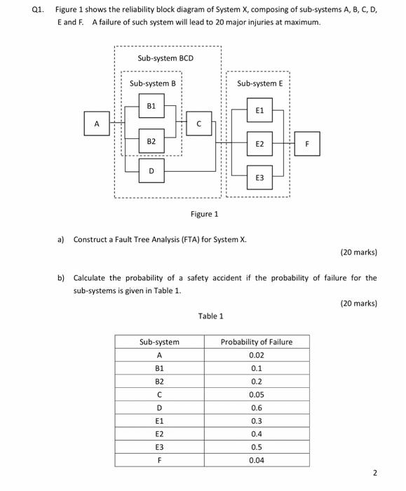 Solved Q1. Figure 1 shows the reliability block diagram of | Chegg.com