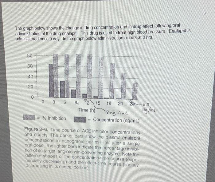Solved 3 The graph below shows the change in drug | Chegg.com