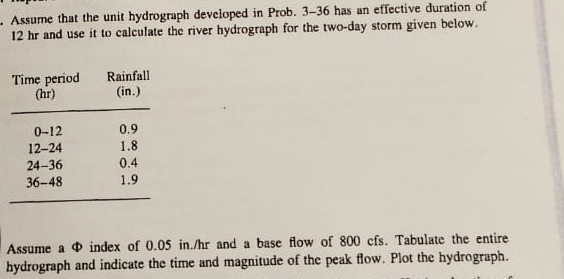 Assume that the unit hydrograph developed in Prob. | Chegg.com